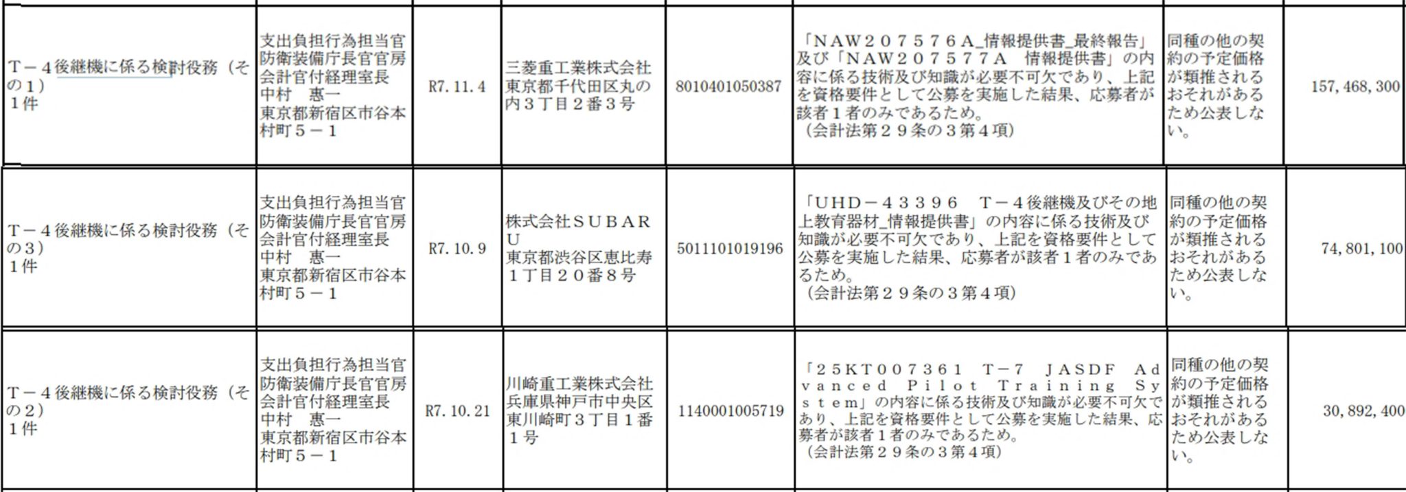 Three contracts were signed with Mitsubishi, Kawasaki, and Subaru. Photo credits: Ministry of Defense of Japan