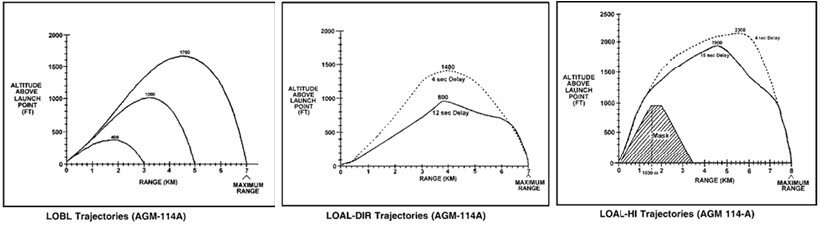 Приклади траєкторій польоту ракет AGM-144A Hellfire. Фото з відкритих джерел