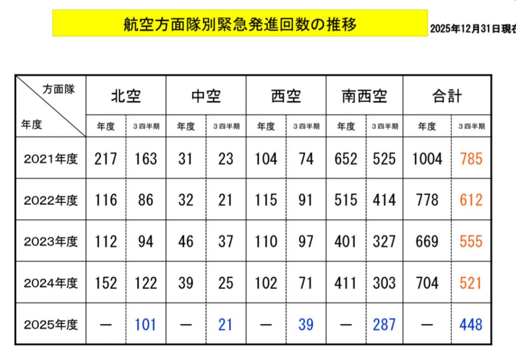 Статистика польотів у зоні ідентифікації ППО Японії. Фото: Міністерство оборони Японії.