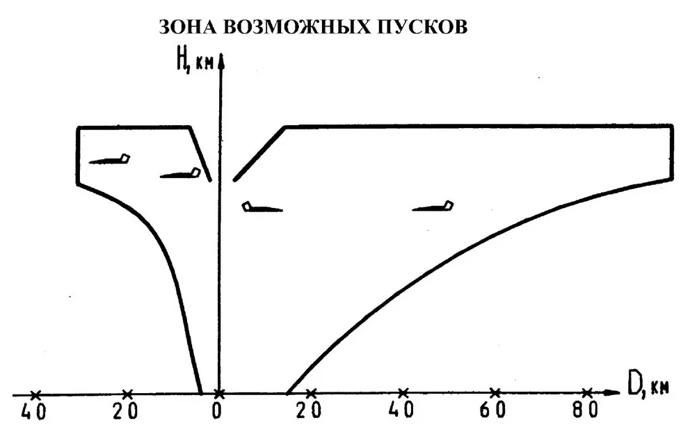 Зони можливих пусків ракети Р-77. Максимальна дальність досягається на висоті понад 15 км, тоді як на малих висотах дальність застосування різко падає. Фото з відкритих джерел