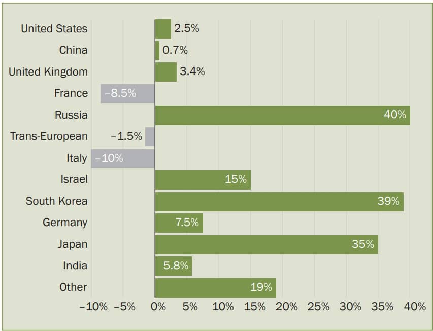 Percentage change in arms sales revenues of companies listed in the SIPRI Top 100, by country (2022–2023)