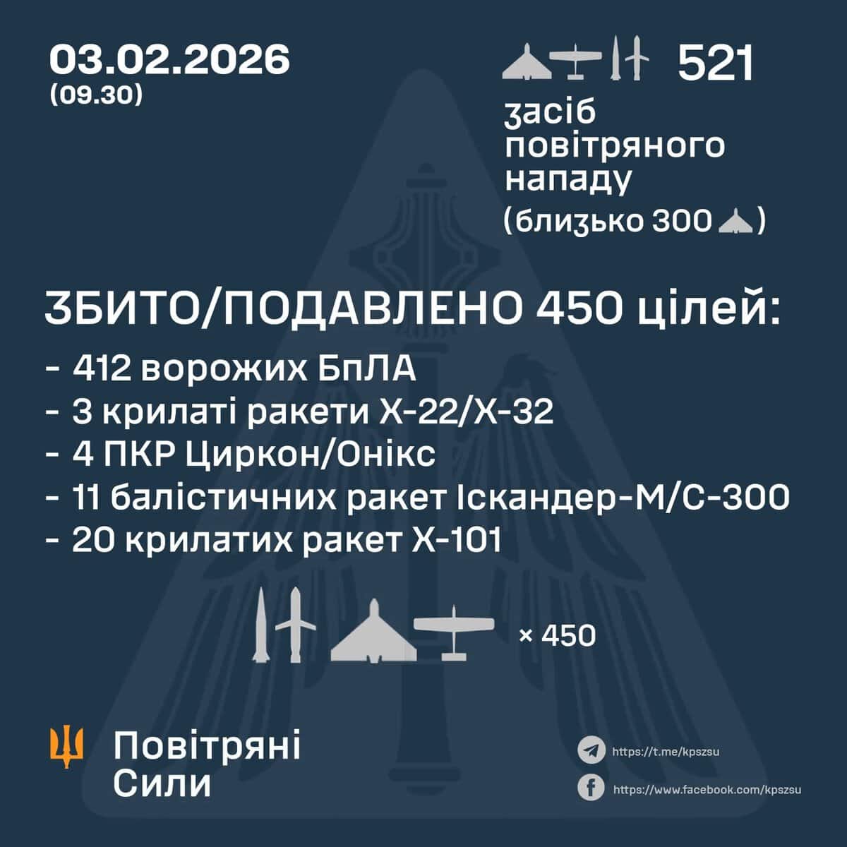 Number of Russian missiles and drones destroyed as of the morning of February 3, 2026. Source: Ukrainian Air Force