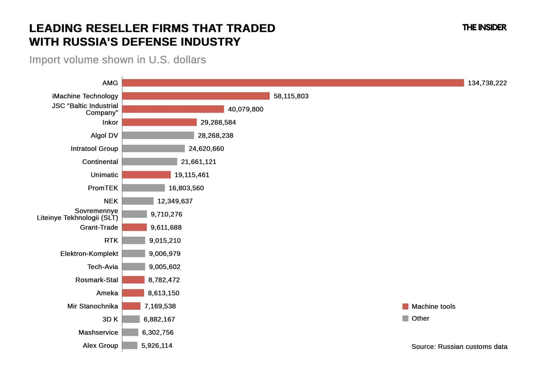 Leading Russian reseller companies. February 2026. Photo credits: The Insider