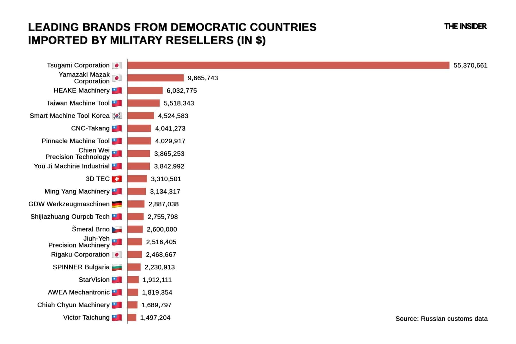 Leading Western companies supplying components to the Russian military industry. February 2026. Photo credits: The Insider
