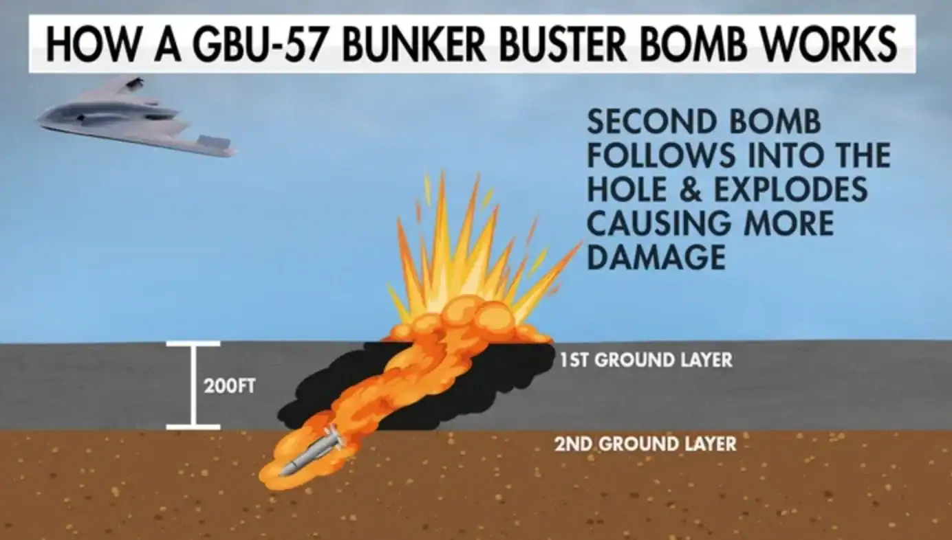 Principle of operation of the GBU-57 MOP