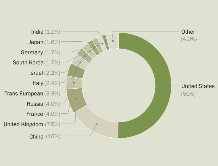 Share of countries in the total arms sales revenues of companies listed in the SIPRI Top 100 in 2023