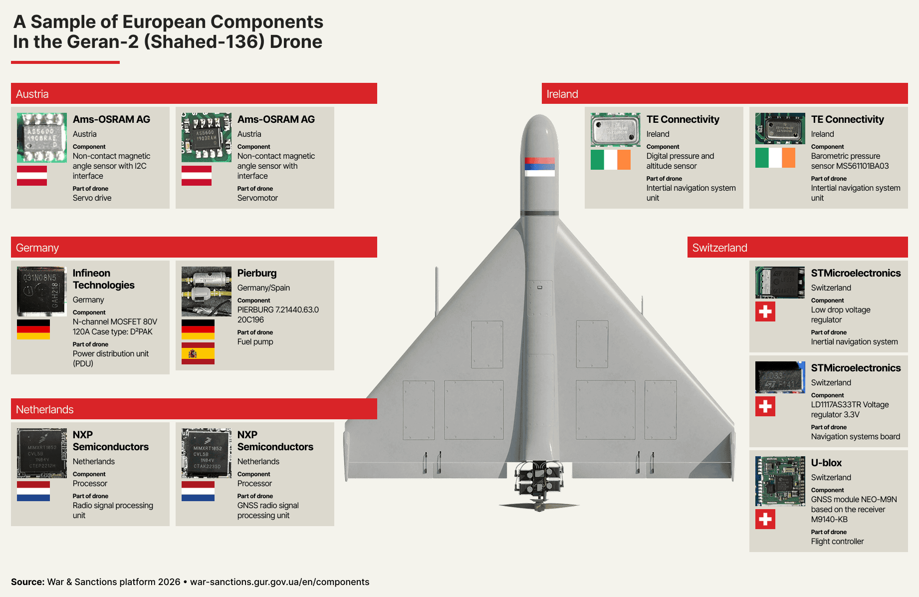 Examples of European components in Shahed (Geran) drones. Source: James O'Brien/OCCRP