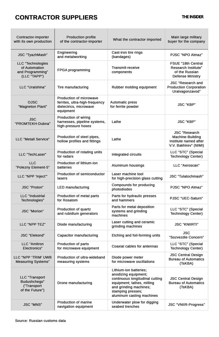Підрядники-постачальники для російського ВПК. Лютий 2026 року. Джерело: The Insider