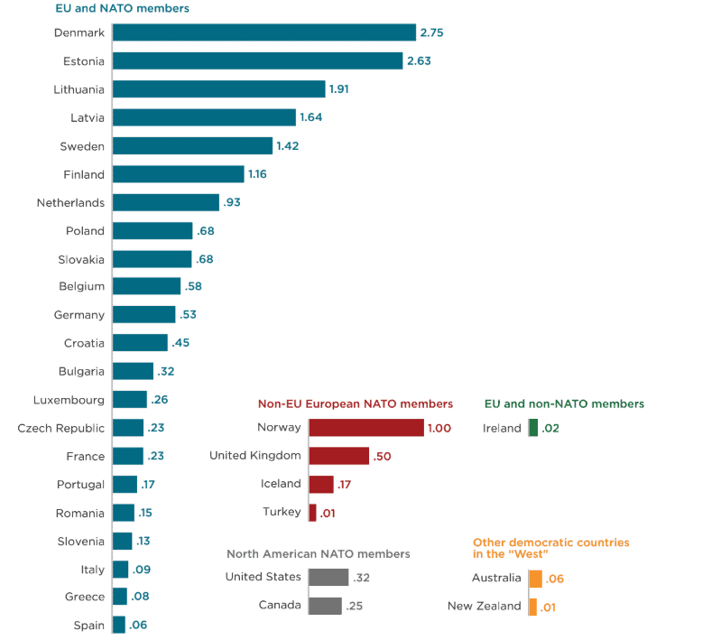 Світовий рейтинг держав за обсягом прямої військової допомоги Україні відносно власного валового внутрішнього продукту (ВВП). Джерело: Peterson Institute for International Economics