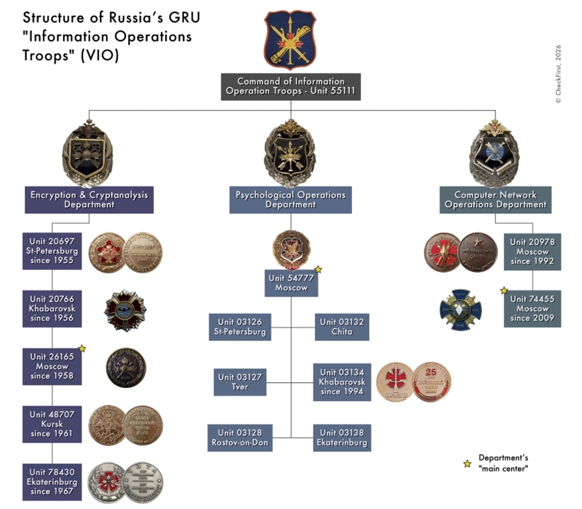 Russian Information Operations Troops of the GRU