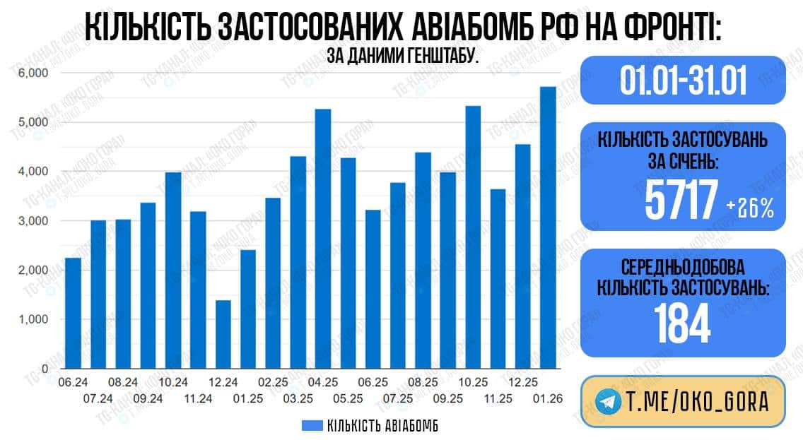 Statistics on Russian air bomb usage. Photo credits: Oko Gora