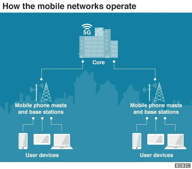 Схема роботи мобільної мережі 5G. Інфографіка: BBC