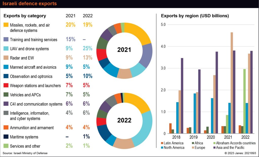 Ключові напрями експорту ізраїльських компаній. Фото: Janes