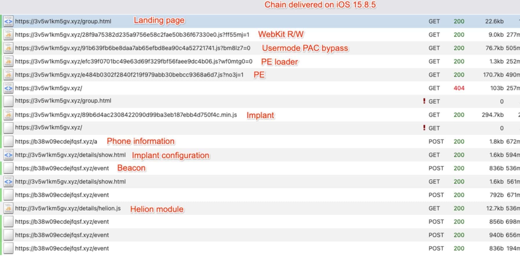 Ланцюжок експлойтів Coruna, що постачається на iOS 15.8.5 (Джерело: Google)