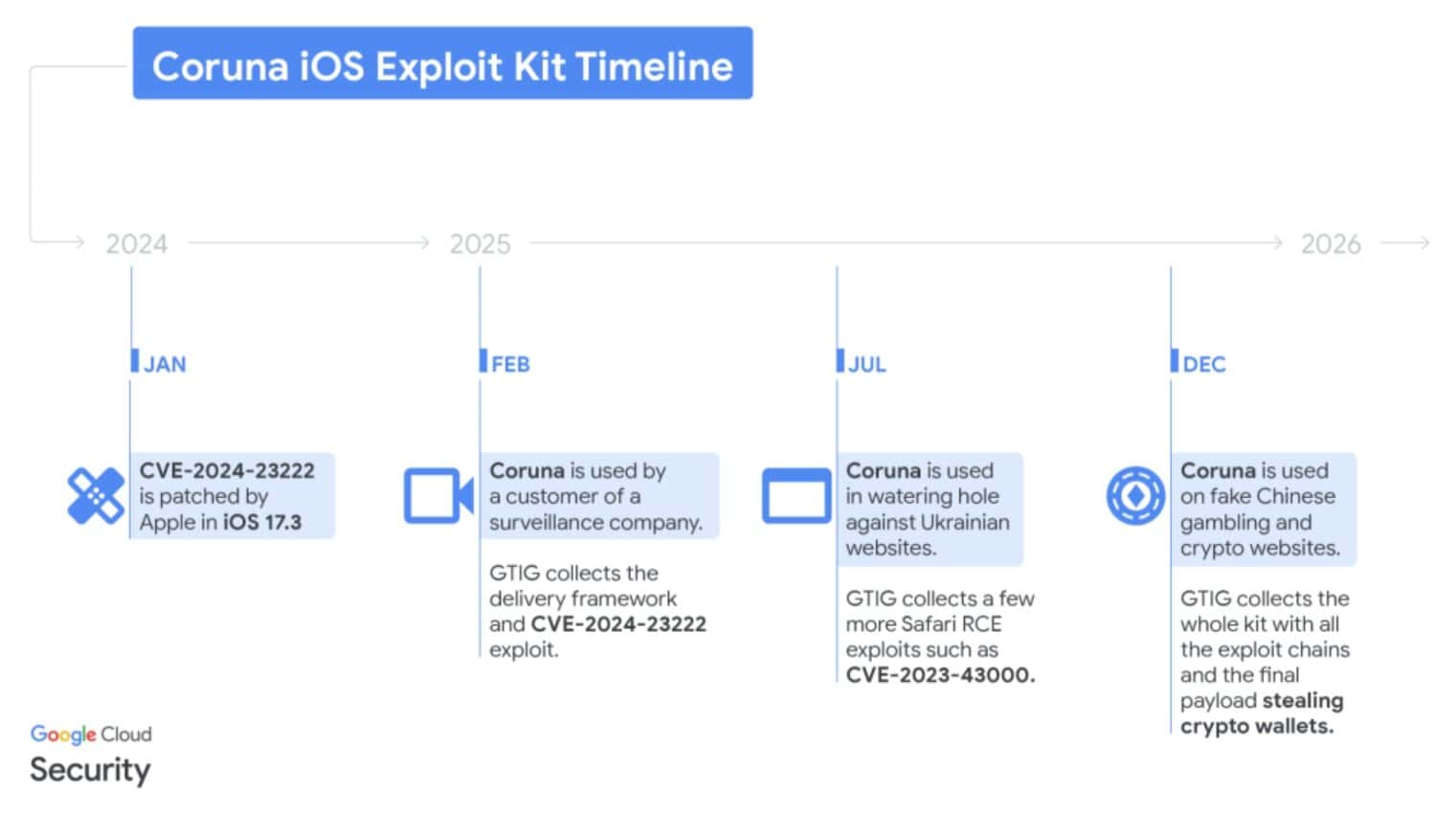 Хронологія використання експлойт Coruna для iOS (Джерело: Google)