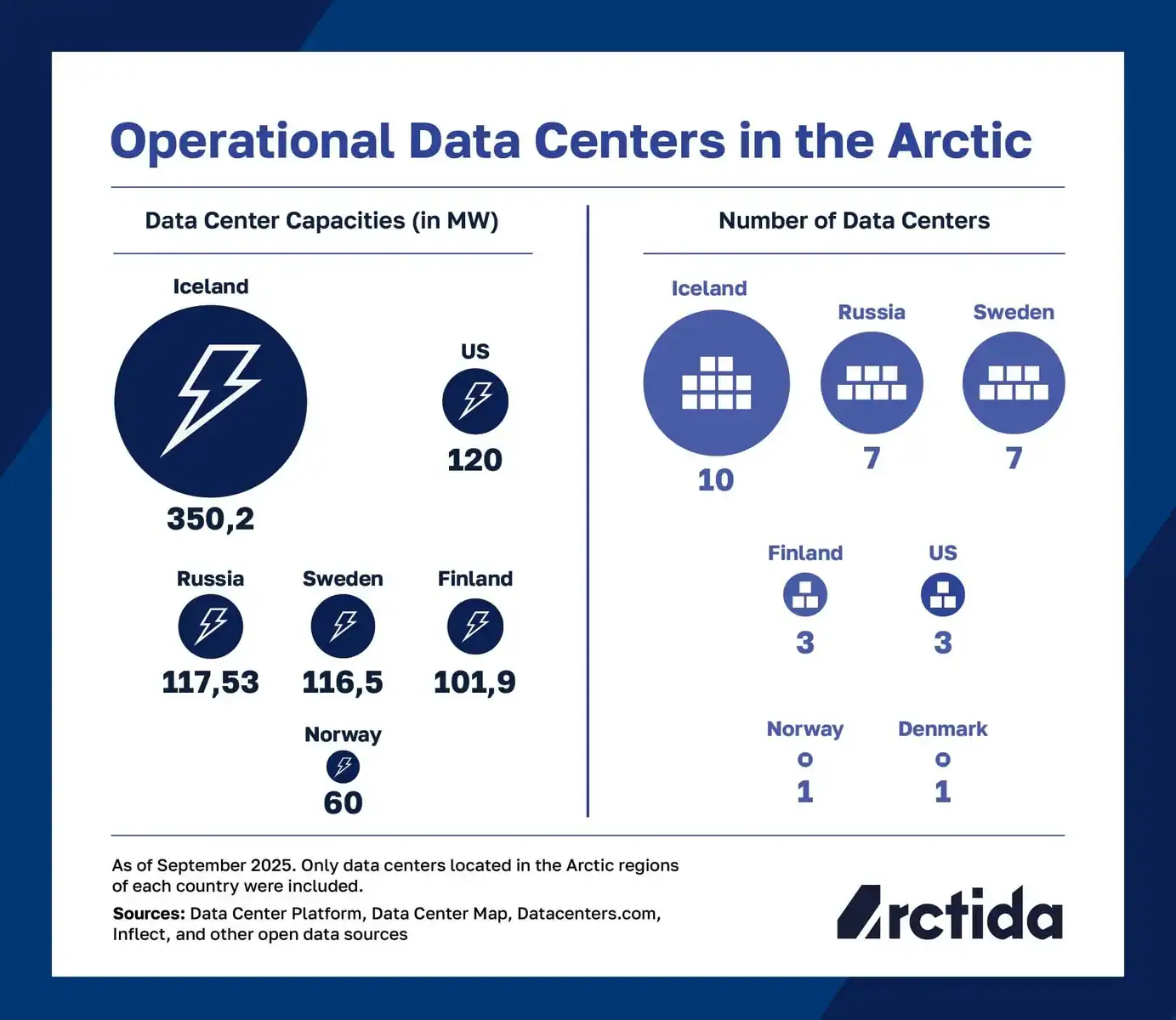 Дата центри в Арктиці