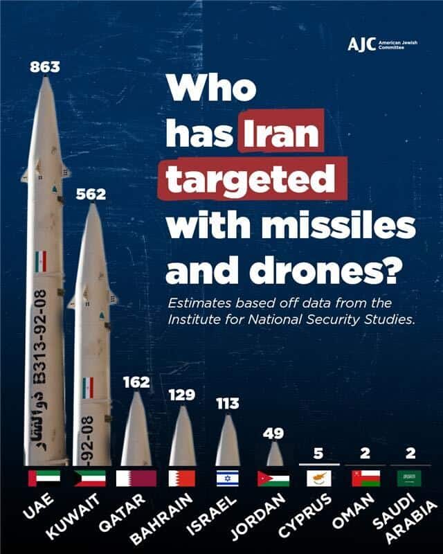 Інфографіка по атаках Ірану від American Jewish Committee