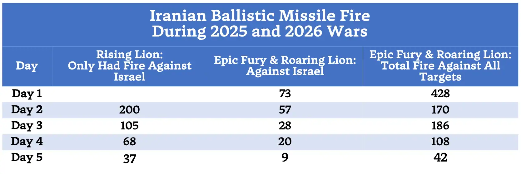 Statistics on Iran’s missile use. Photo credits: JINSA