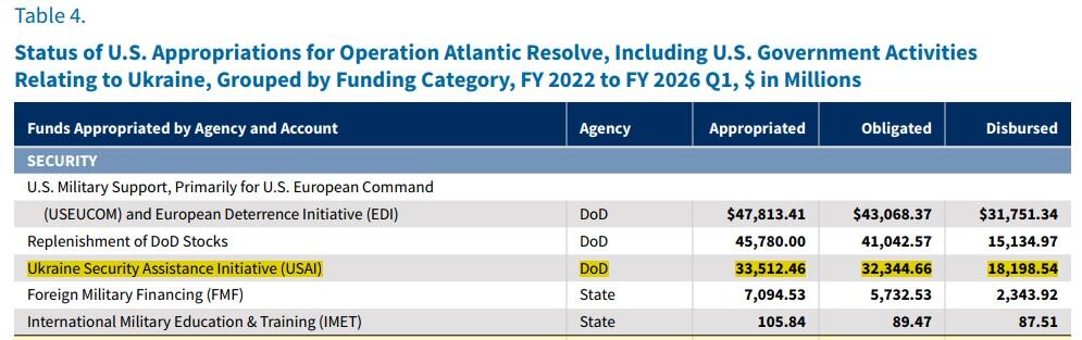 Законтрактована та отримана Україною зброя у межах USAI. Фото: «Operation Atlantic Resolve Including U.S. Government Activities Related to Ukraine»