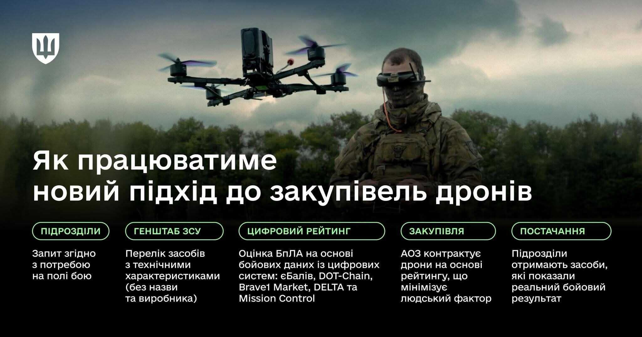 Нова модель закупівлі дронів для ЗСУ. Березень 2026. Джерело: Міністерство оборони України 