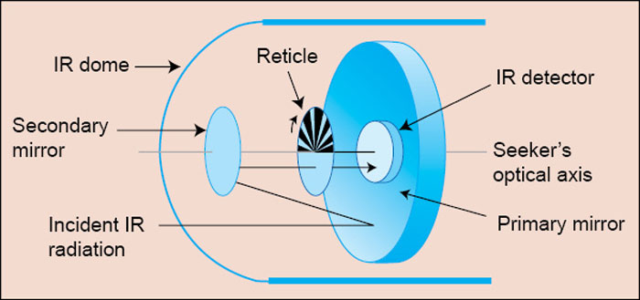 Схема роботи оптико-механічної ІЧ ГСН. Фото: Basic reticle seeker