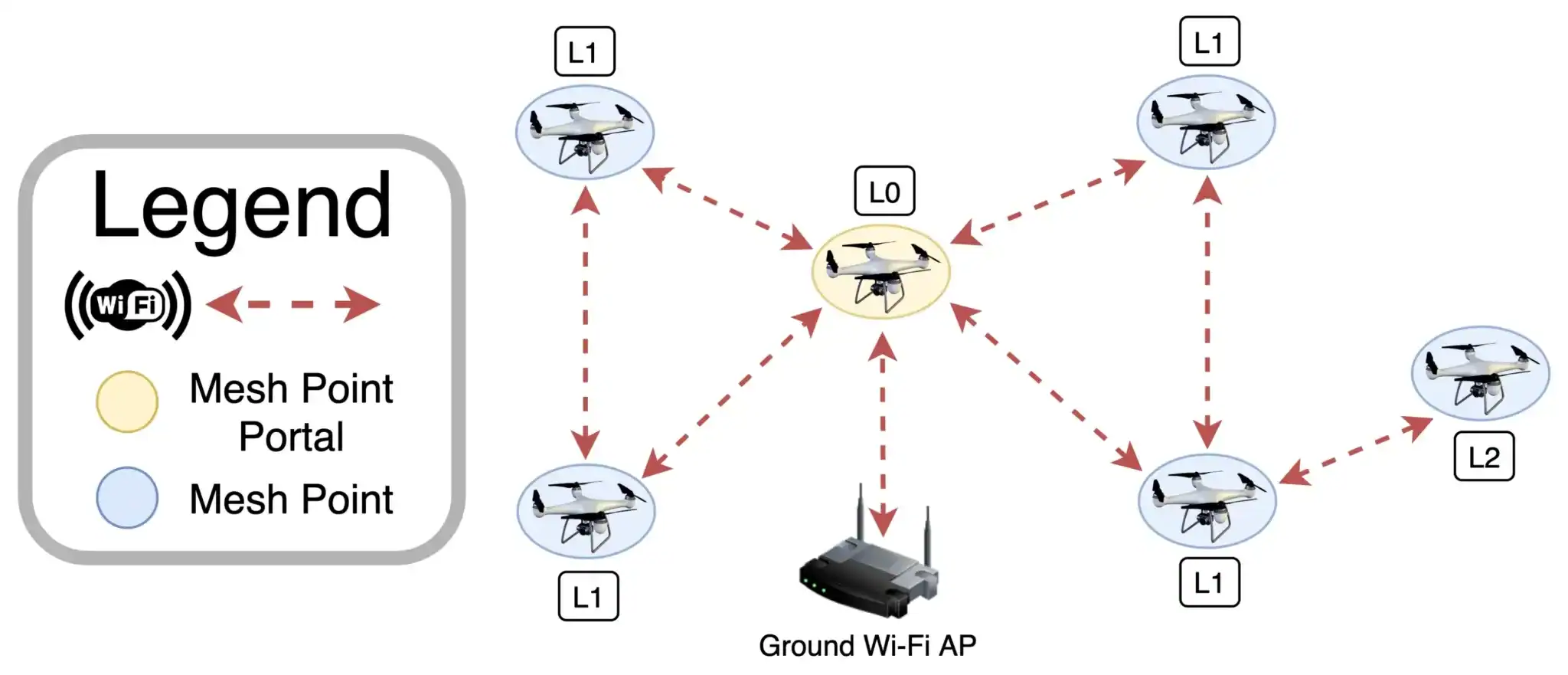 The principle of operation of the mesh network. Photo from open sources