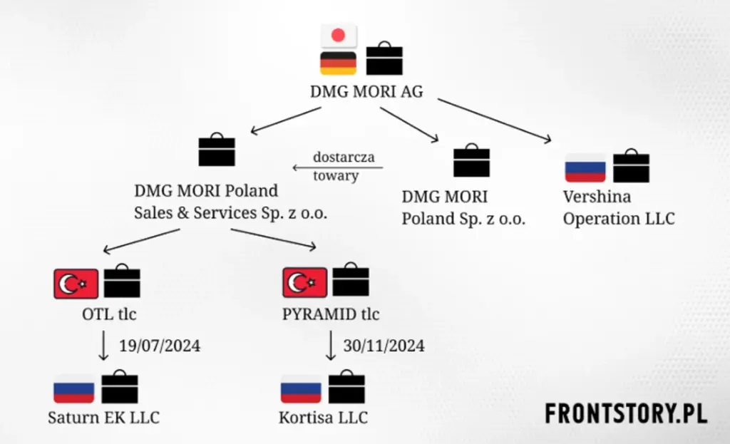 Структура постачання підсанкційного обладнання з польсокого заводу до РФ. Фото Економічна правда та Frontstory