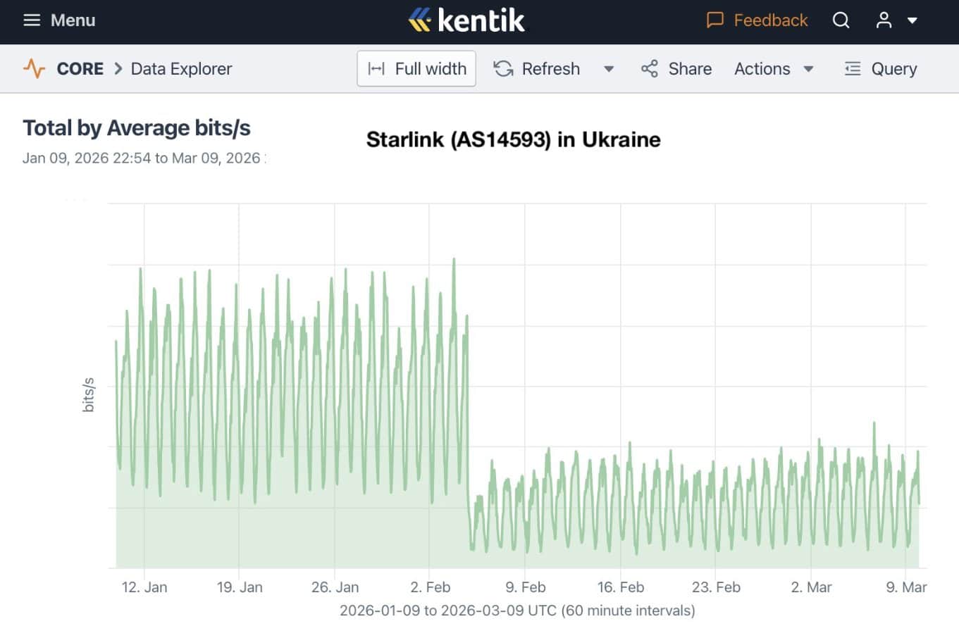 Starlink traffic in Ukraine