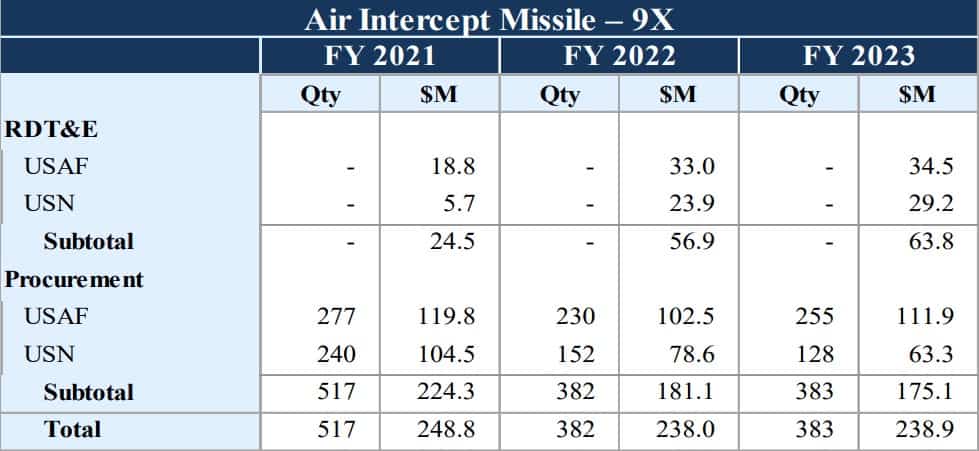 Funding and procurement trends for AIM-9X Sidewinder missiles for fiscal years 2021–2023. Source: US Department of Defense.
