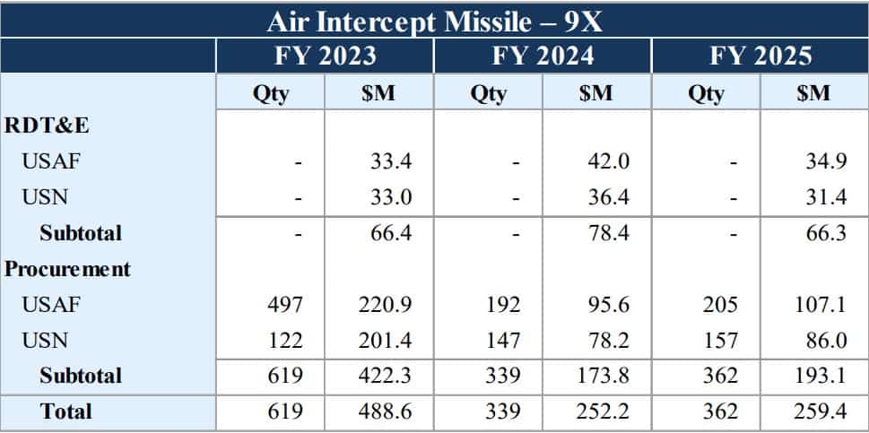 Trends in funding and procurement volumes for AIM-9X Sidewinder missiles for fiscal years 2021–2023. Source: US Department of Defense