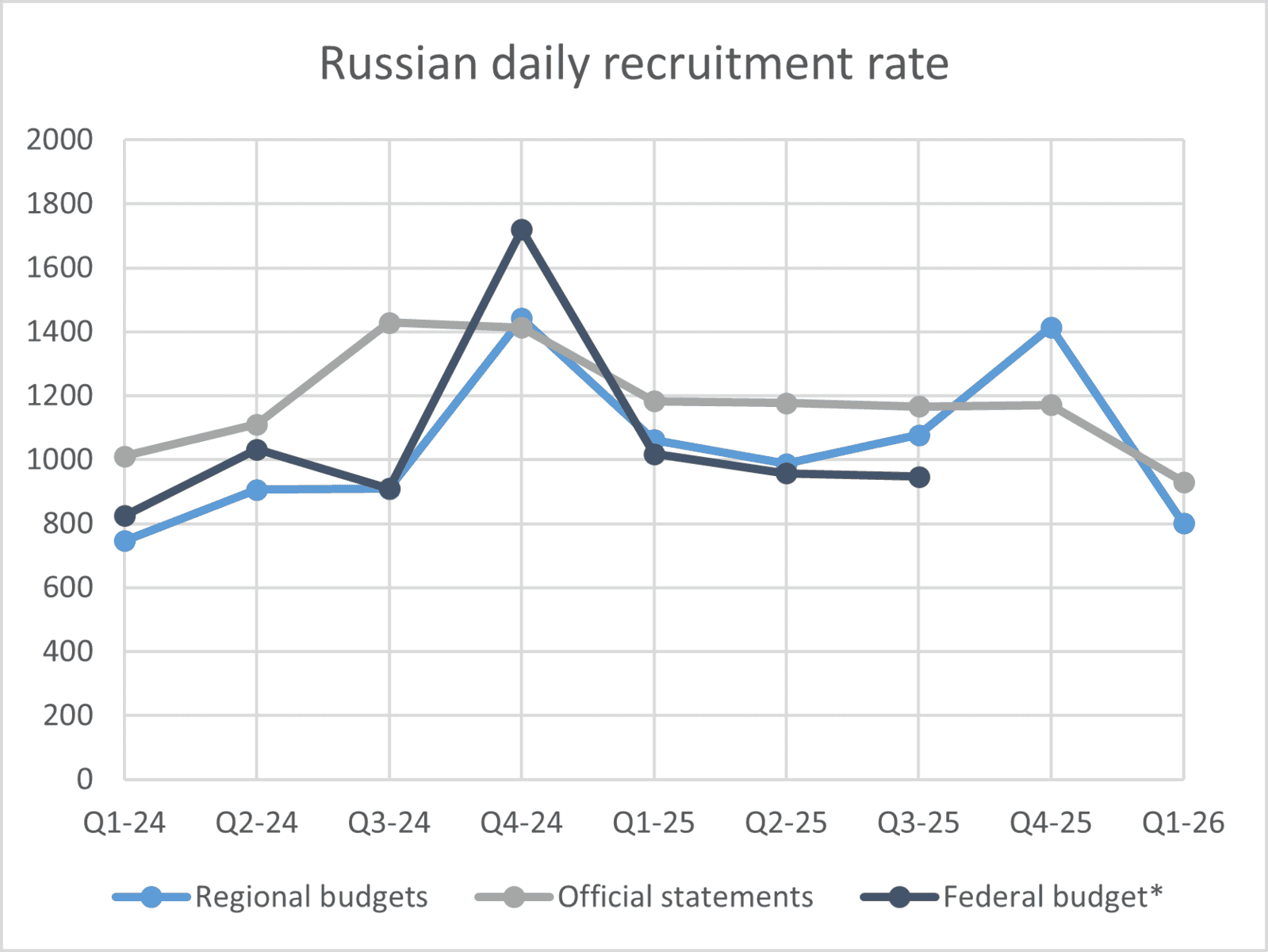 Chart showing the average daily recruitment rate for the Russian Armed Forces based on budget payments and official statements for 2024–2026. Analysts calculated the figures using data from the Russian Ministry of Finance and open sources. Chart by Janis Kluge