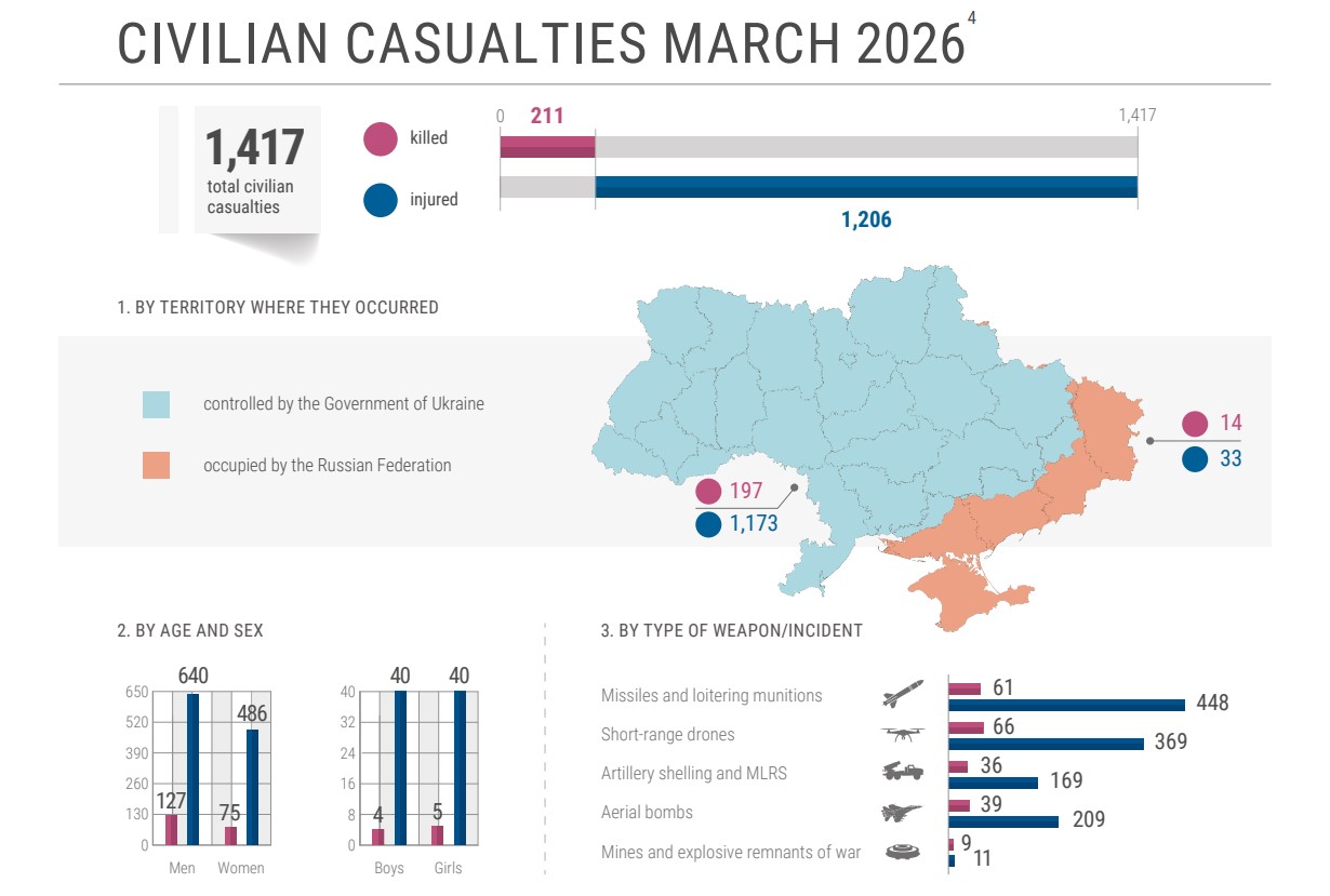 Detailed infographic on civilian casualties in Ukraine for March 2026. Infographic: UN