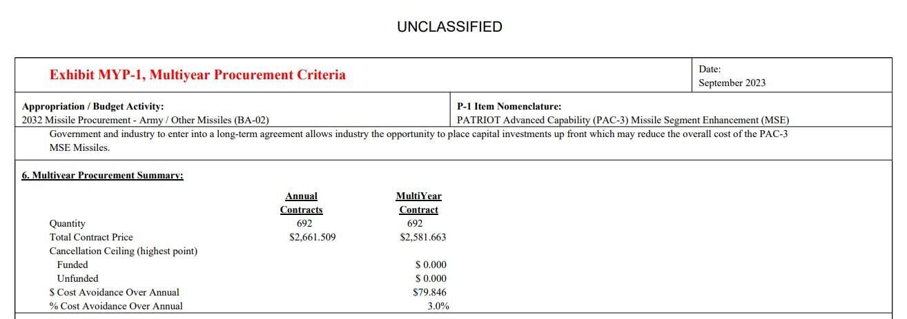 Multi-Year Program (MYP-1) for Patriot PAC-3 MSE missiles, September 2023. Source: US Army