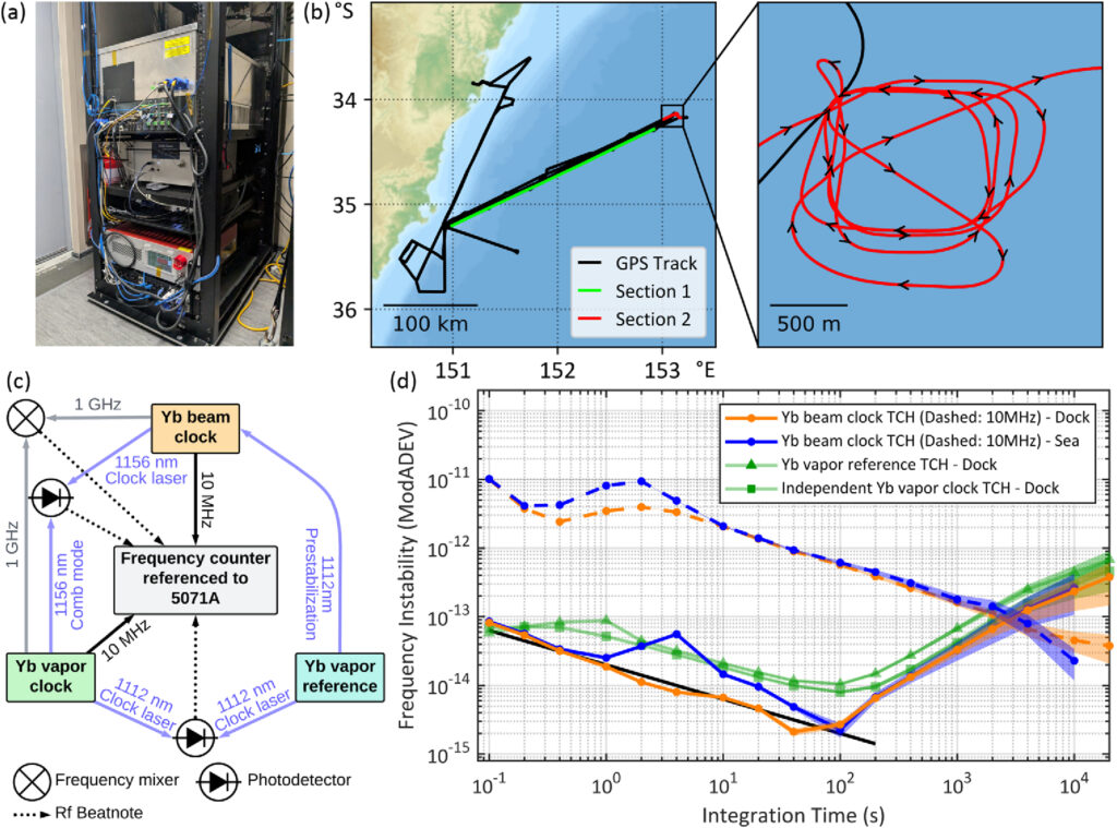 Польові випробування атомного годинника (a) годинник, (b) GPS-трек 5 днів плавання, (c) схема порівнянь частот, (d) стабільність годинника в долі (помаранчевий) та в морі (синій). Ілюстрація з статті Університету Аделаїди