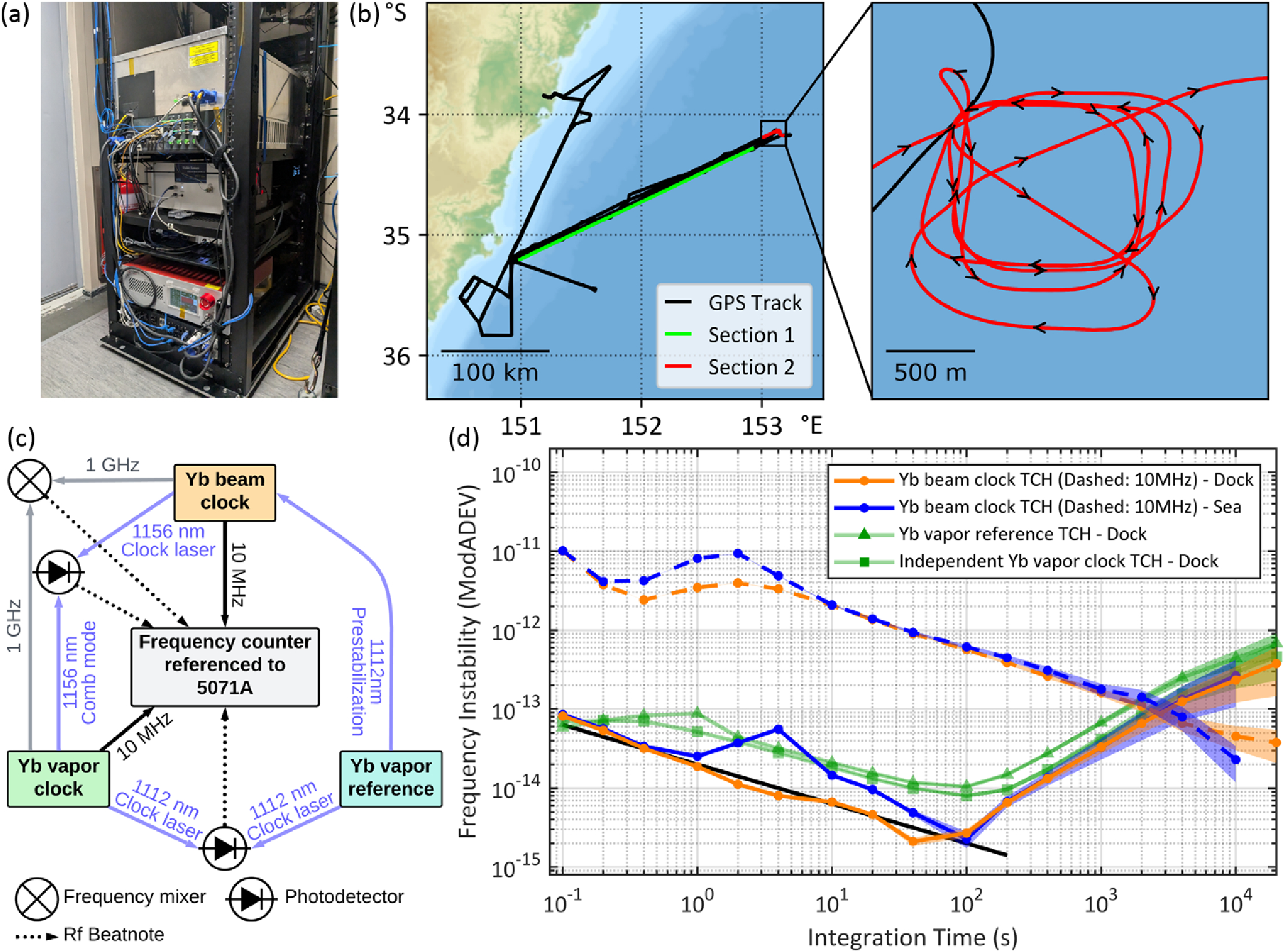 Польові випробування атомного годинника (a) годинник, (b) GPS-трек 5 днів плавання, (c) схема порівнянь частот, (d) стабільність годинника в долі (помаранчевий) та в морі (синій). Ілюстрація з статті Університету Аделаїди