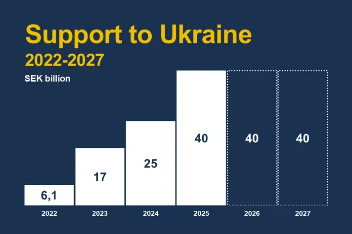 Sweden’s military support program for Ukraine for 2022–2027. Illustration: Regeringskansliet