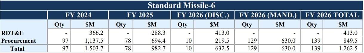 Comparative table of budget requests for Standard Missile-6 (SM-6) missile systems for fiscal years 2024–2026. Source: US Department of Defense