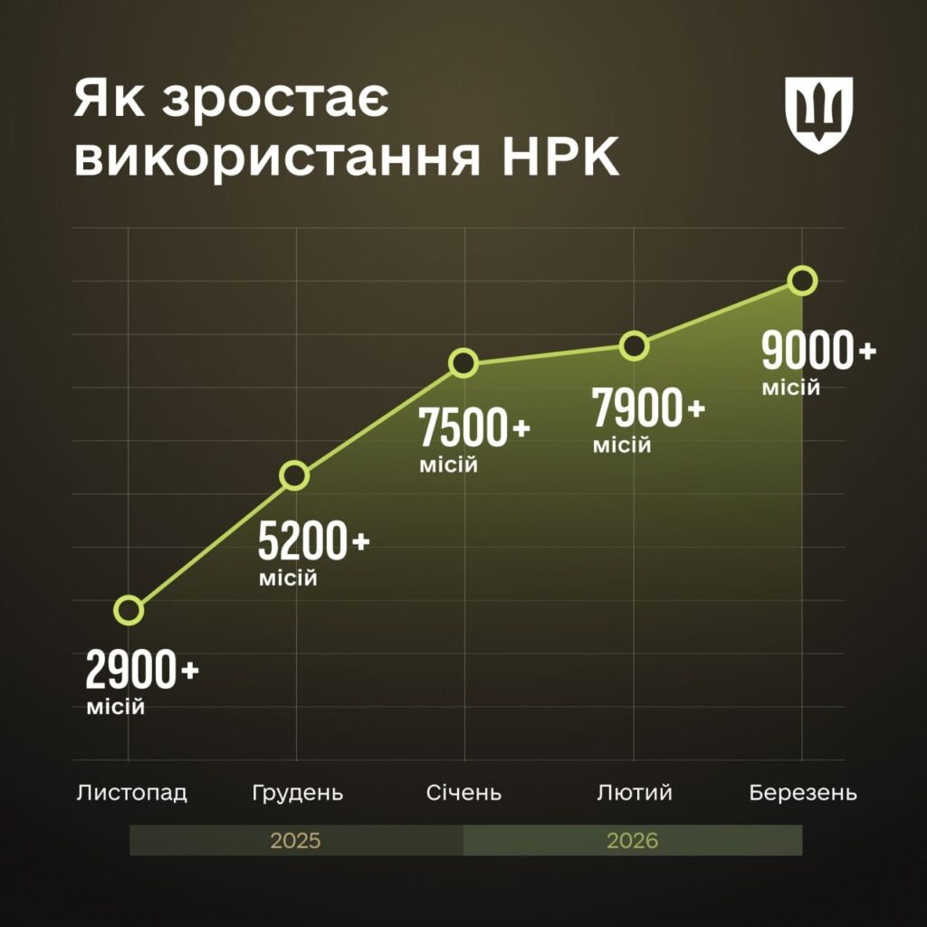 Статистика використання НРК у ЗСУ. Джерело: МОУ