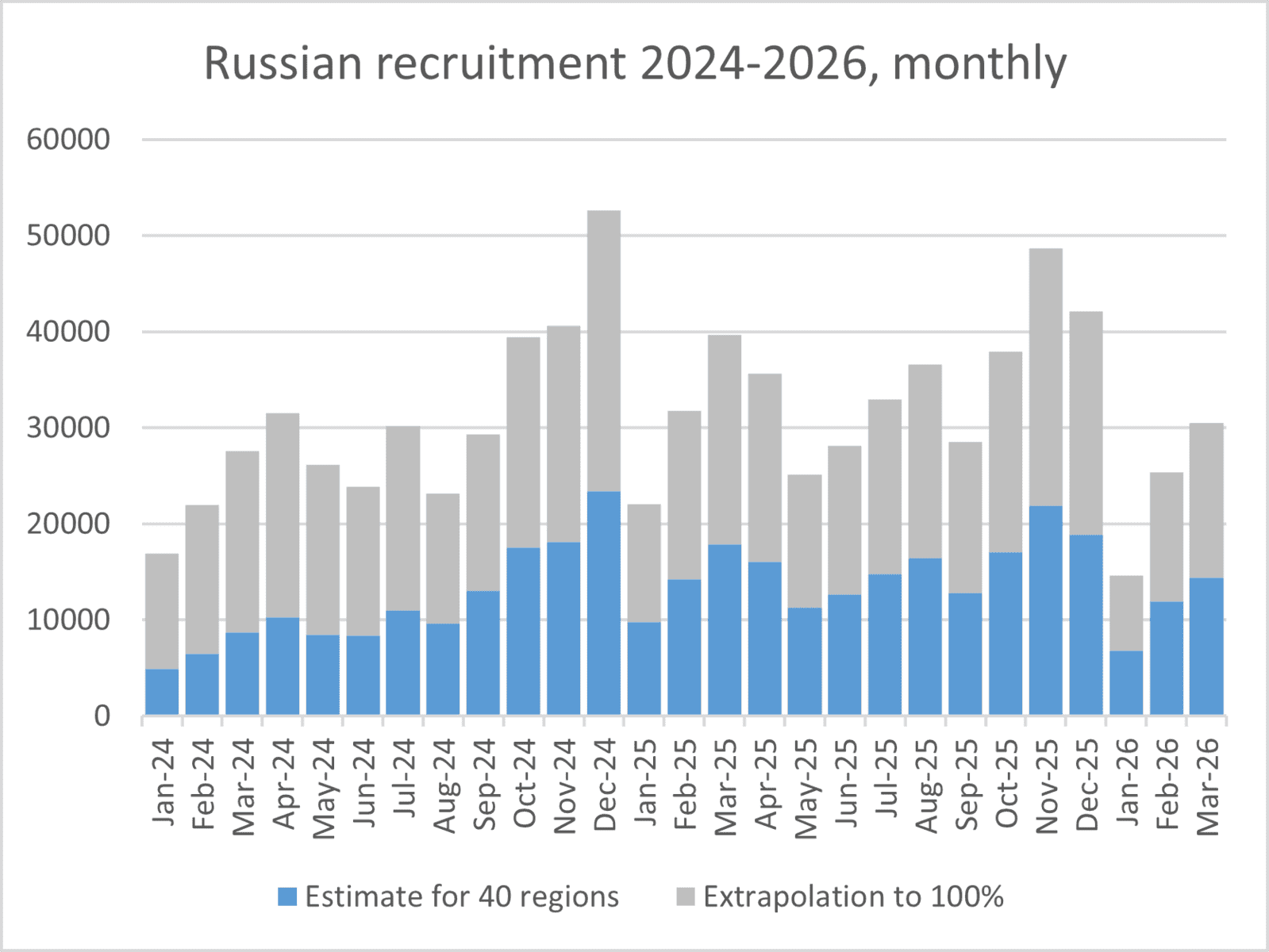 Trends in monthly recruitment into the Russian army in 2024–2026. The blue line shows estimates for 40 regions of the Russian Federation, and the gray line shows an extrapolation for the entire country. Chart by Janis Kluge