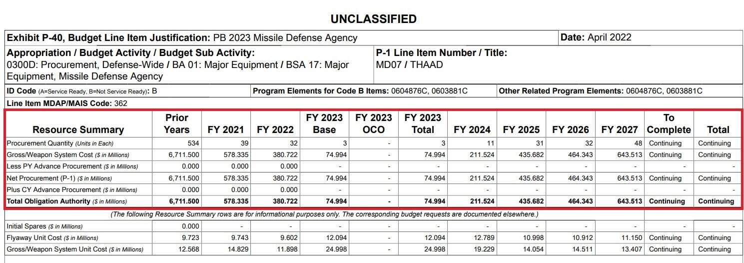 Budget line justification (Exhibit P-40) for the THAAD missile defense system. Source: US Missile Defense Agency (MDA)