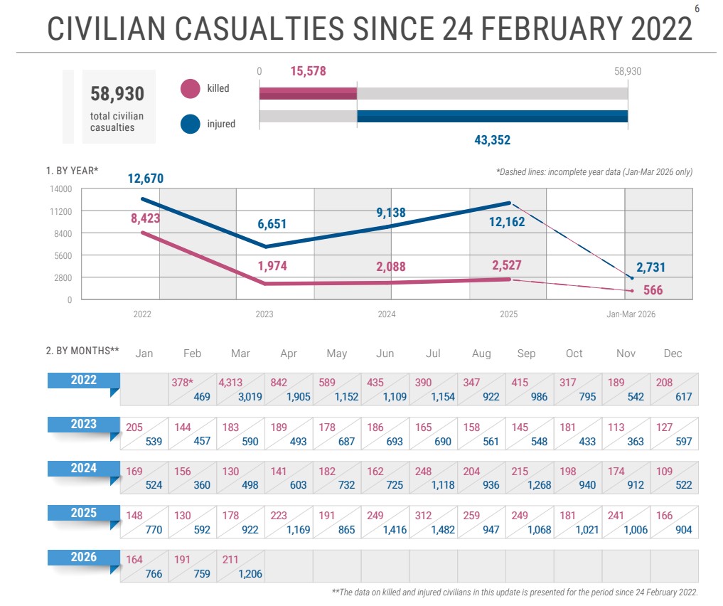 Overall statistics on victims of Russian terror against the civilian population of Ukraine from February 24, 2022, to March 2026. Infographic: UN