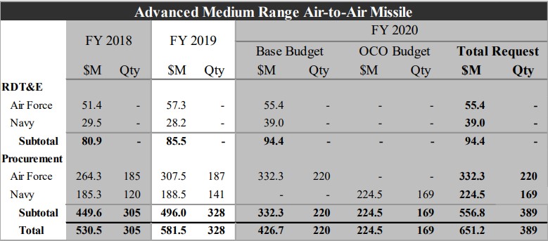 Comparative table of budget requests for the AIM-120 AMRAAM program for fiscal years 2018–2020. Photo credits: US Department of Defense