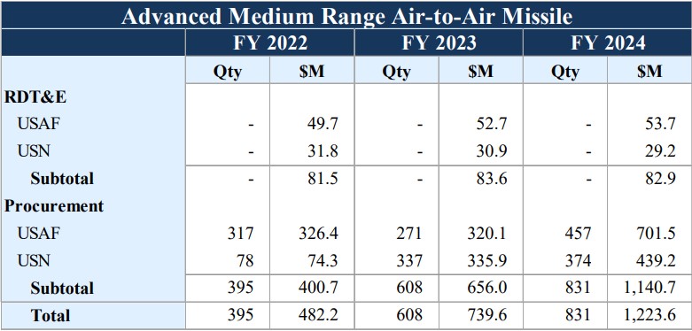 Trends in funding and procurement volumes for AIM-120 AMRAAM missiles for fiscal years 2022–2024. Source: US Department of Defense