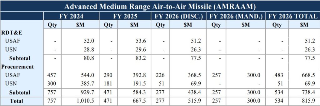 Зведена таблиця бюджетних запитів на ракетне озброєння AIM-120 AMRAAM на 2024–2026 фінансові роки. Джерело: Міністерство оборони США.
