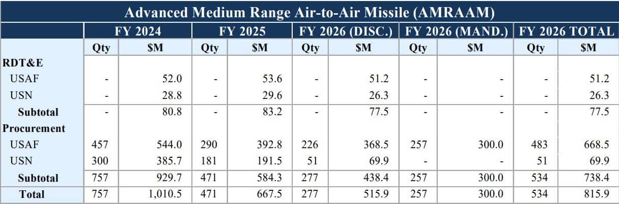 Summary table of budget requests for AIM-120 AMRAAM missiles for fiscal years 2024–2026. Source: US Department of Defense