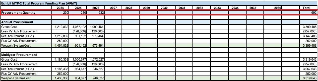 Multi-Year Procurement Plan (Exhibit MYP-2) for US Army PAC-3 MSE missiles for fiscal years 2024–2026. Source: US Department of Defense