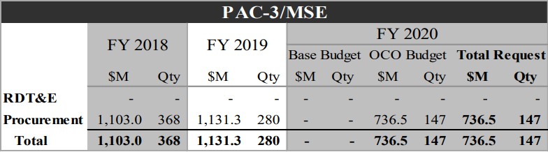 Funding and procurement volumes for PAC-3 MSE missiles for the 2018–2020 fiscal years. Source: US Department of Defense.