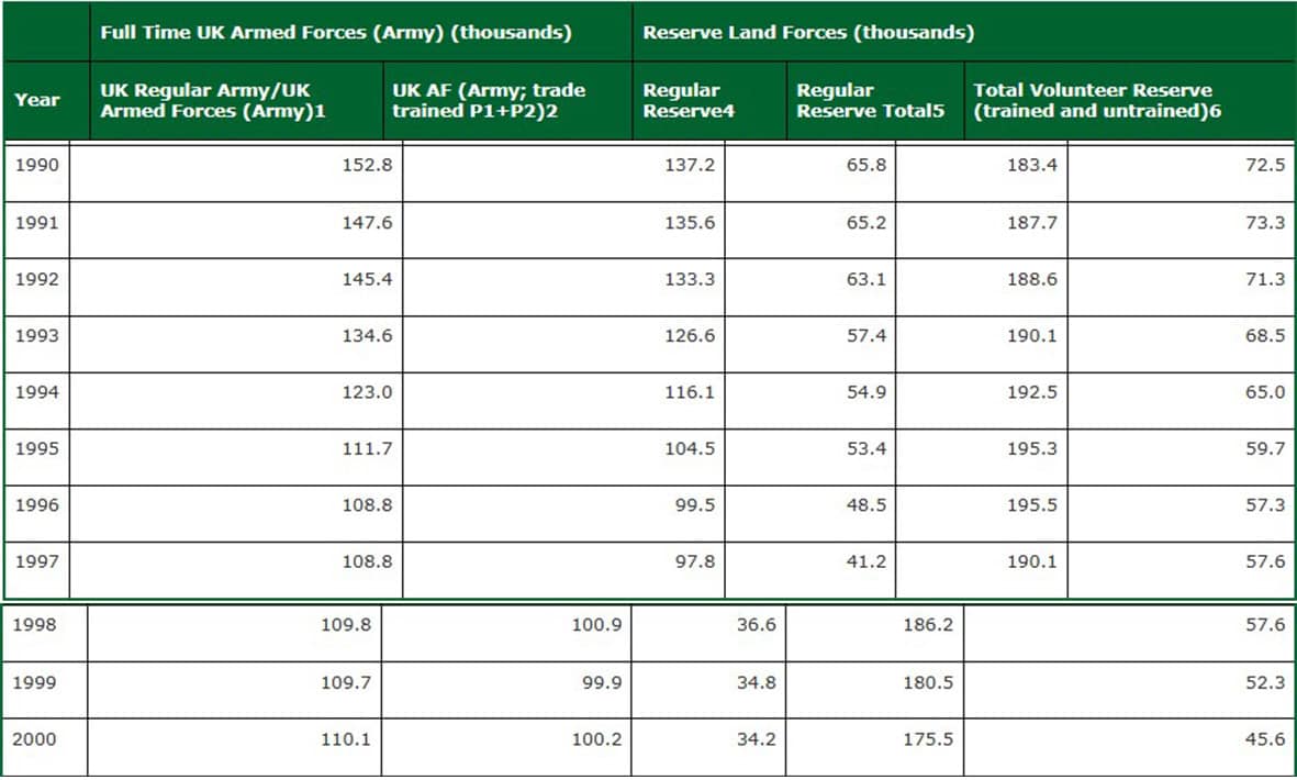 Reduction in the Strength of the United Kingdom's Armed Forces, including Regular and Reserve units, 1990–2000. Source: parliament.uk
