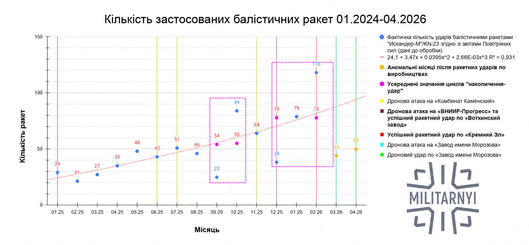 Chart showing Russia’s use of ballistic missiles to strike Ukraine. Infographic by Militarnyi