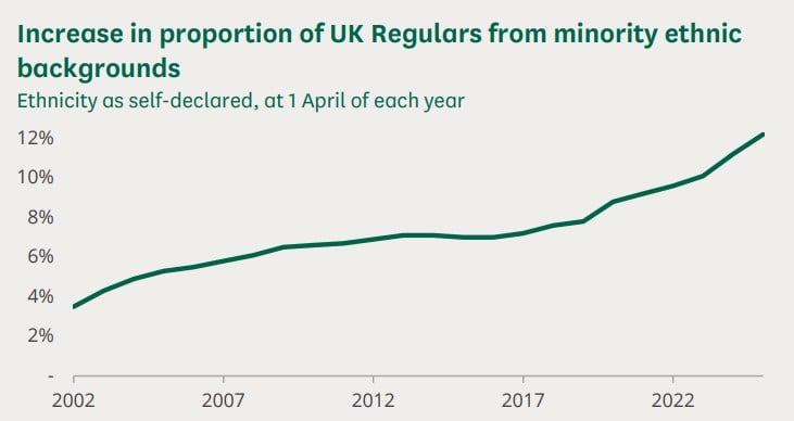 Percentage of minority personnel in the UK Armed Forces, 2001–2025. Source: UK Ministry of Defence